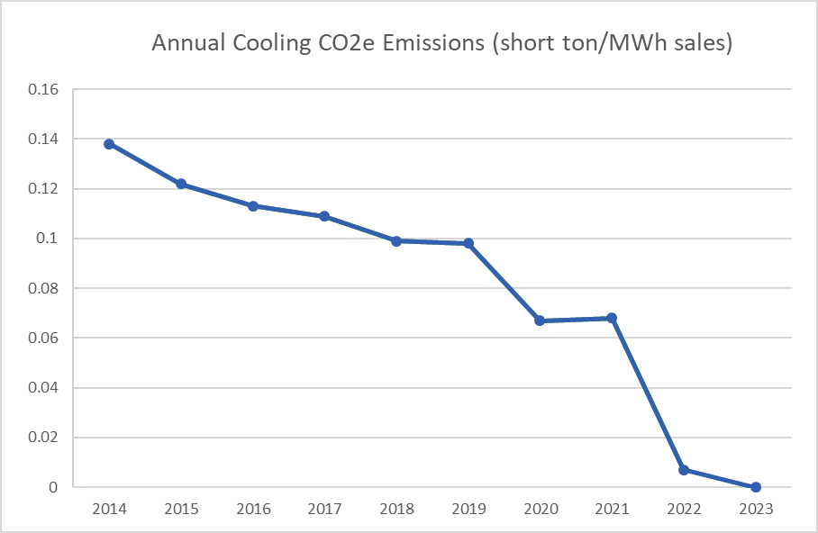 CO2e Cooling District Energy St. Paul