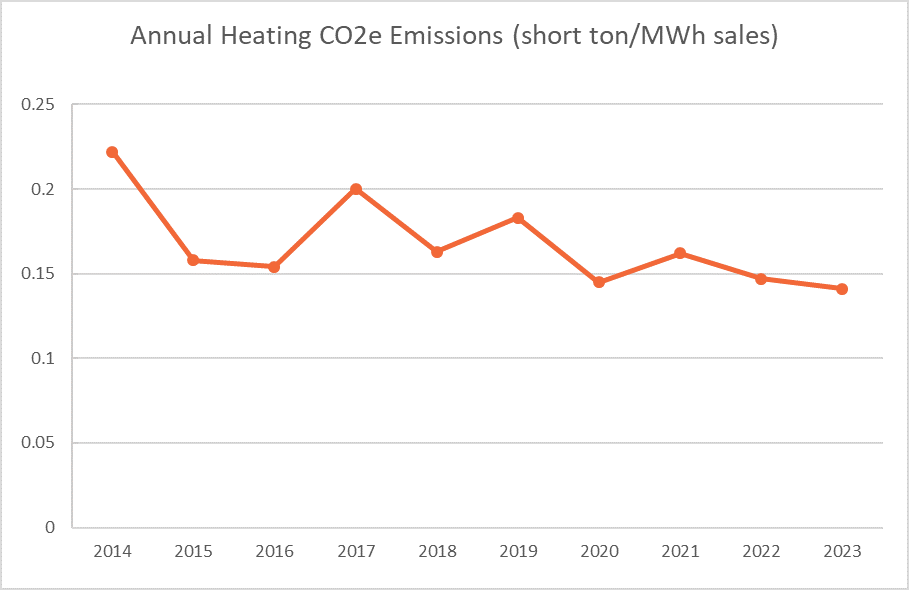 CO2e Heating District Energy St. Paul